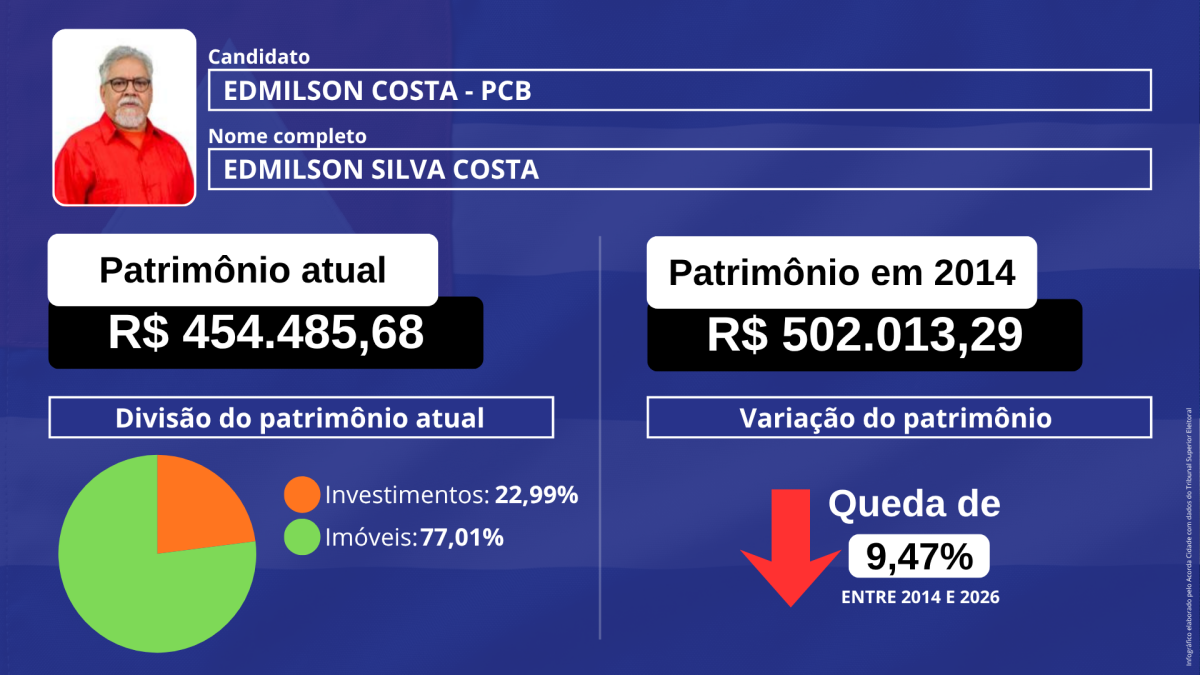 Infográfico patrimônio dos candidatos a Presidência da república eleição 2026 foto arte Jefferson Araújo acorda cidade (8)
