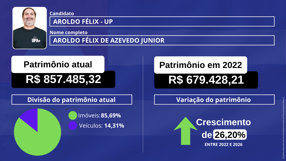 Infográfico patrimônio dos candidatos ao governo governador da Bahia eleição eleição 2026
