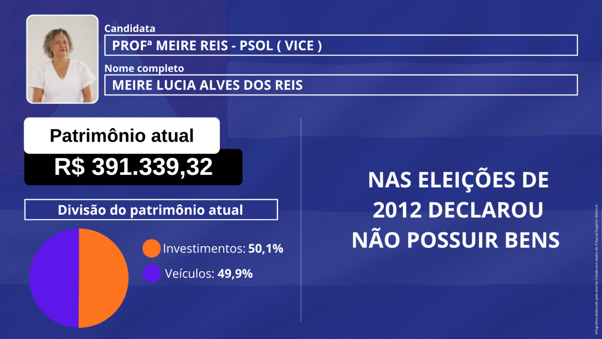 Infográfico patrimônio dos candidatos ao governo governador da Bahia eleição eleição 2026