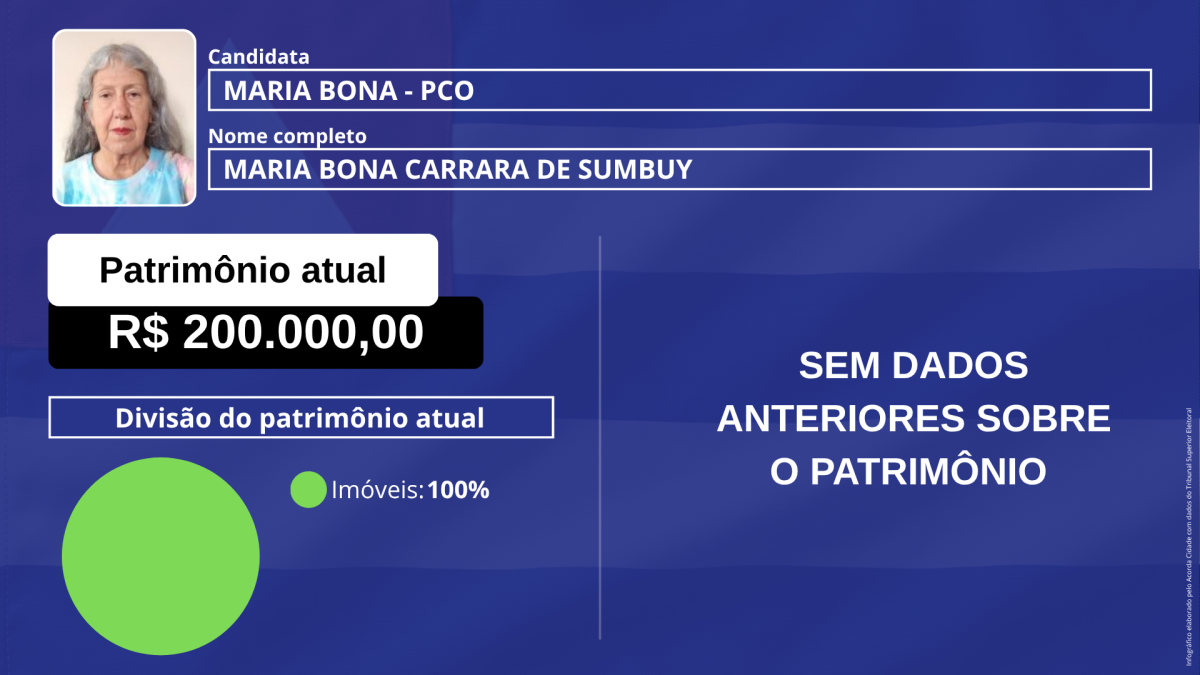 Infográfico patrimônio dos candidatos ao governo governador da Bahia eleição eleição 2026