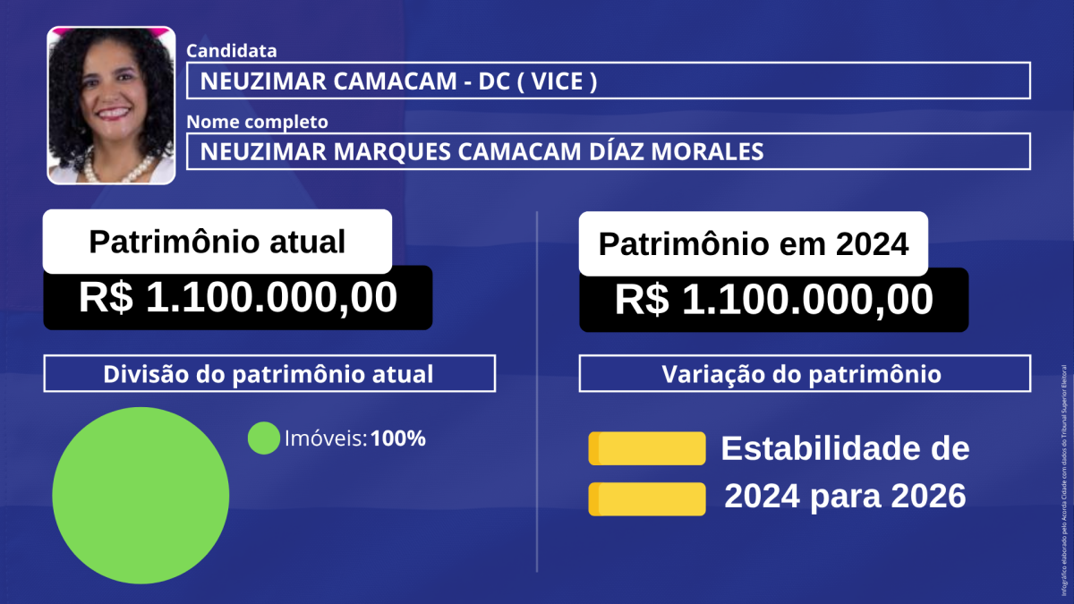 Infográfico patrimônio dos candidatos ao governo governador da Bahia eleição eleição 2026