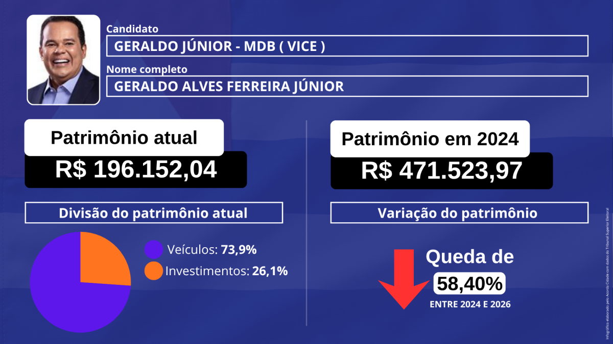 Infográfico patrimônio dos candidatos ao governo governador da Bahia eleição eleição 2026