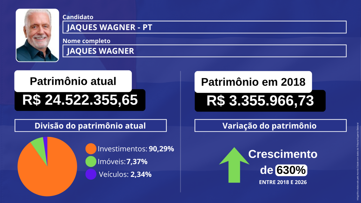 Infográfico patrimônio dos candidatos Senado pela Bahia eleição eleição 2026