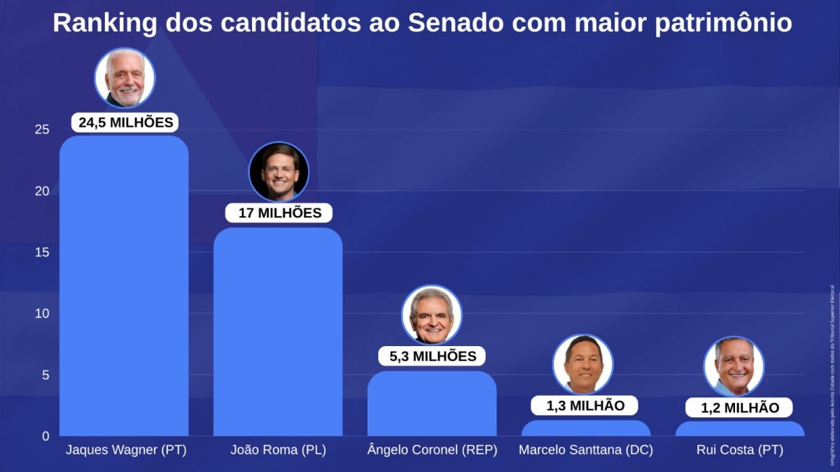 Infográfico patrimônio dos candidatos Senado pela Bahia eleição eleição 2026