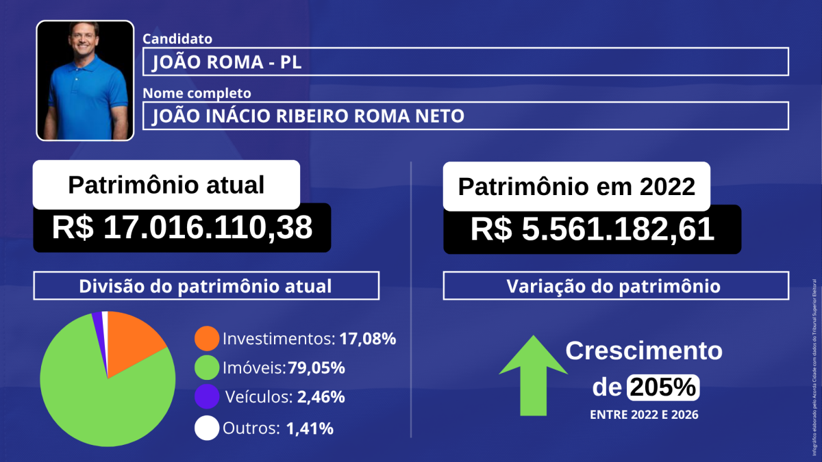 Infográfico patrimônio dos candidatos Senado pela Bahia eleição eleição 2026