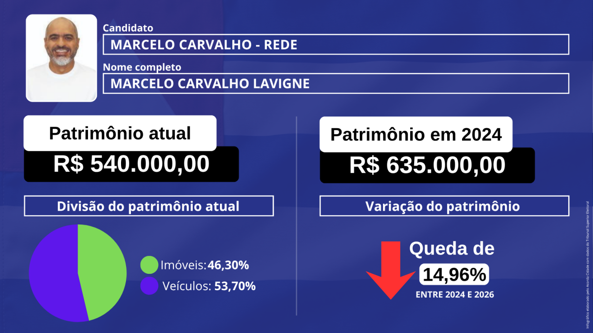 Infográfico patrimônio dos candidatos Senado pela Bahia eleição eleição 2026
