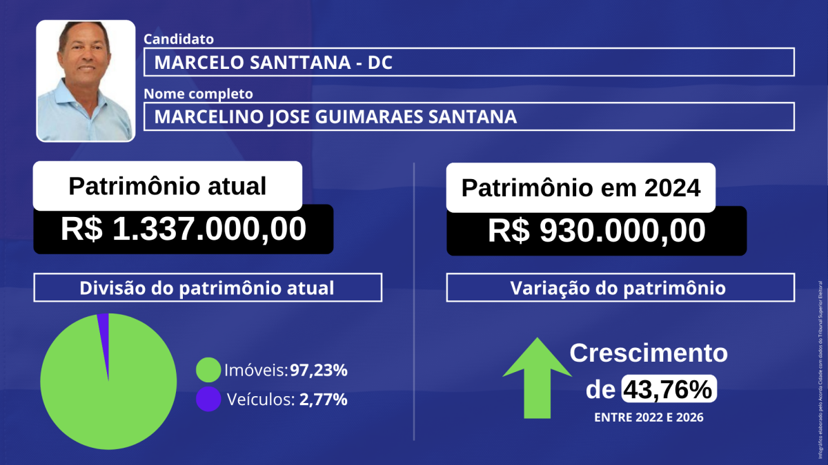 Infográfico patrimônio dos candidatos Senado pela Bahia eleição eleição 2026