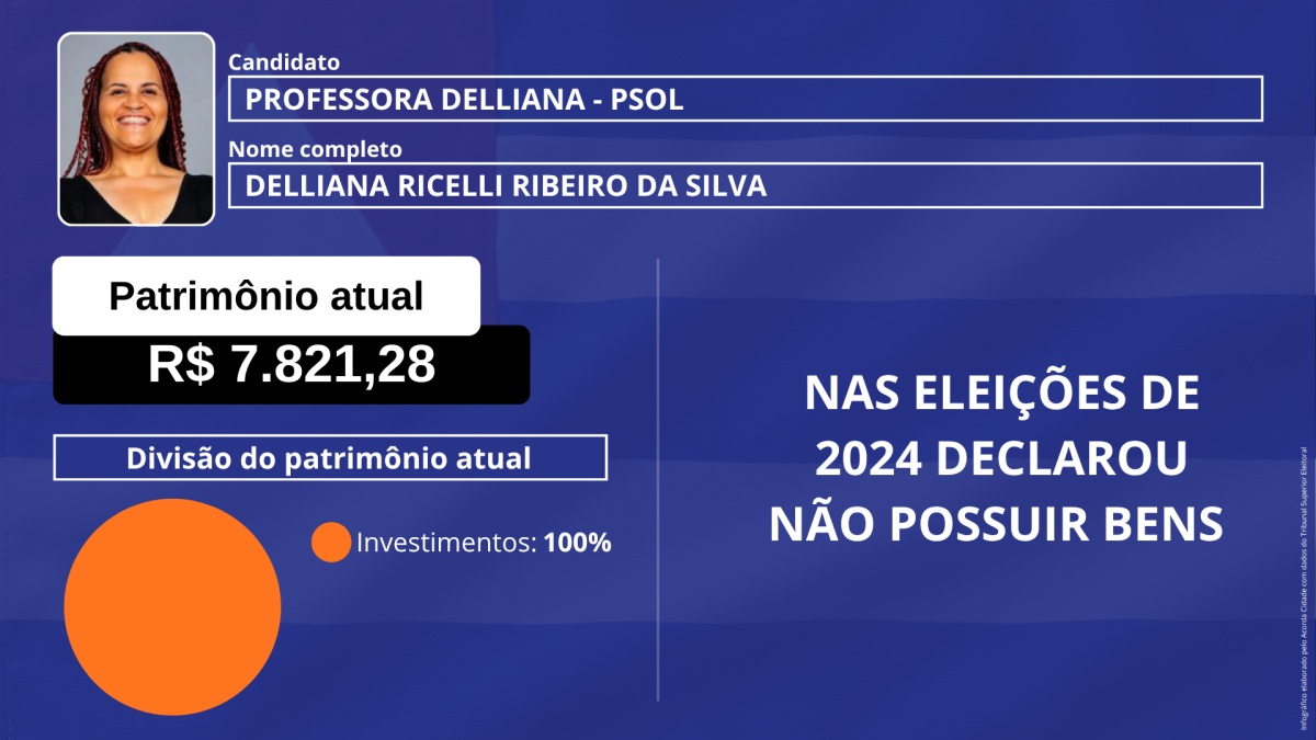 Infográfico patrimônio dos candidatos Senado pela Bahia eleição eleição 2026