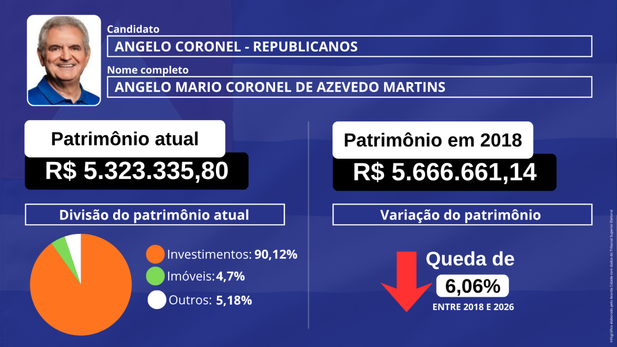 Infográfico patrimônio dos candidatos Senado pela Bahia eleição eleição 2026