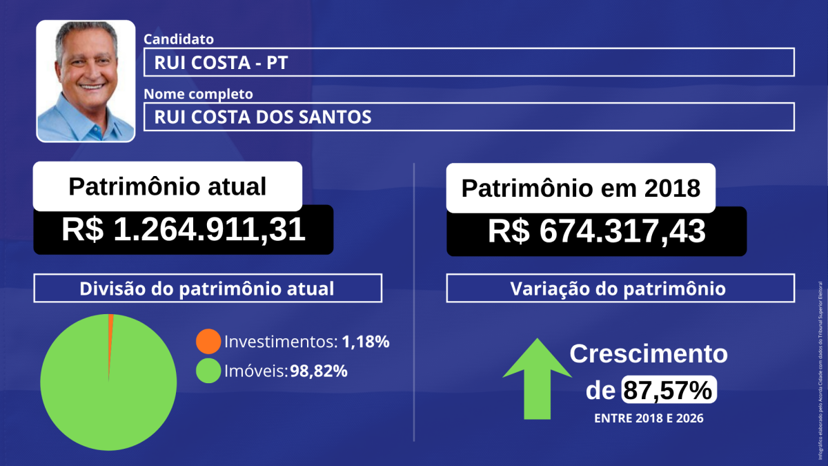 Infográfico patrimônio dos candidatos Senado pela Bahia eleição eleição 2026