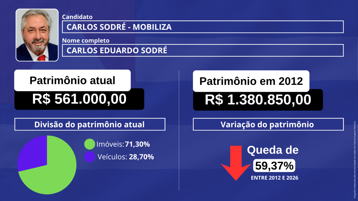 Infográfico patrimônio dos candidatos Senado pela Bahia eleição eleição 2026