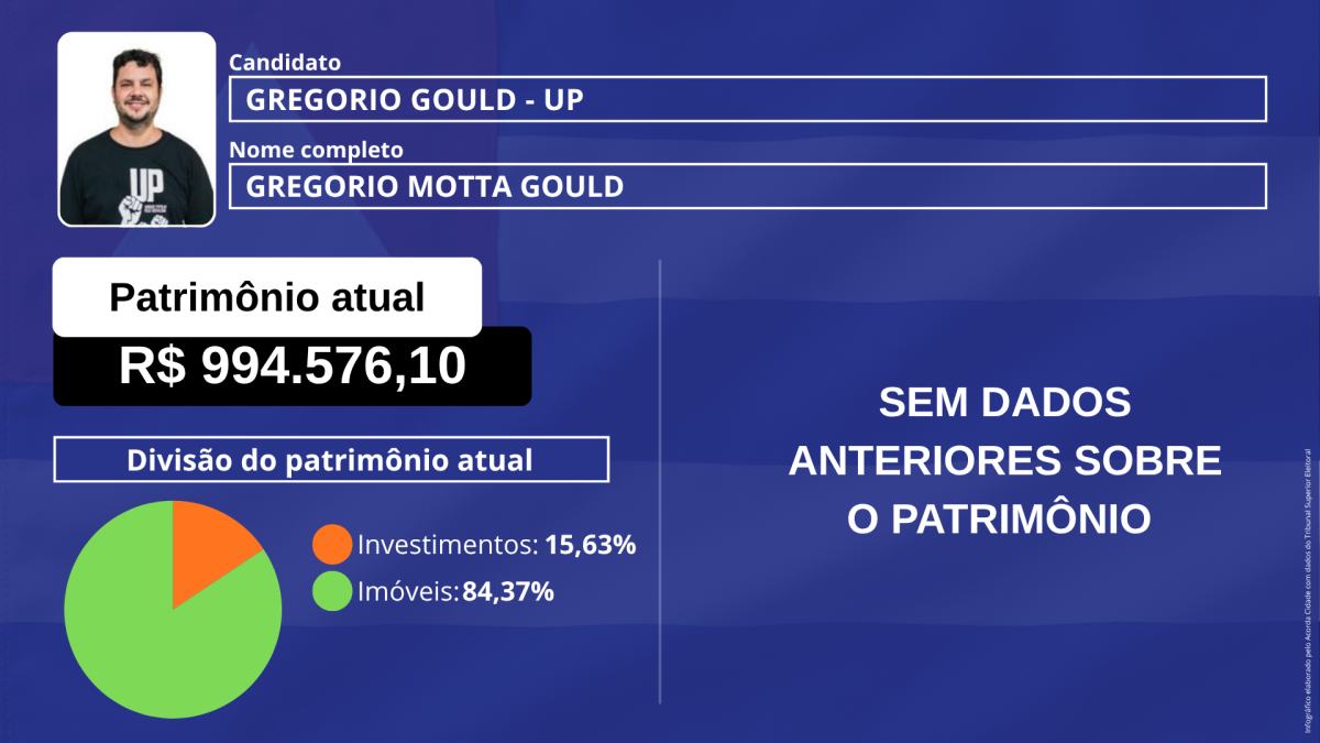 Infográfico patrimônio dos candidatos Senado pela Bahia eleição eleição 2026