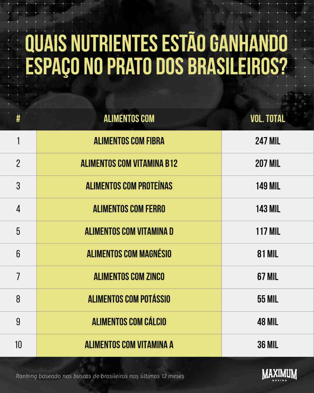 Quais nutrientes estão ganhando espaço no prato dos brasileiros ?