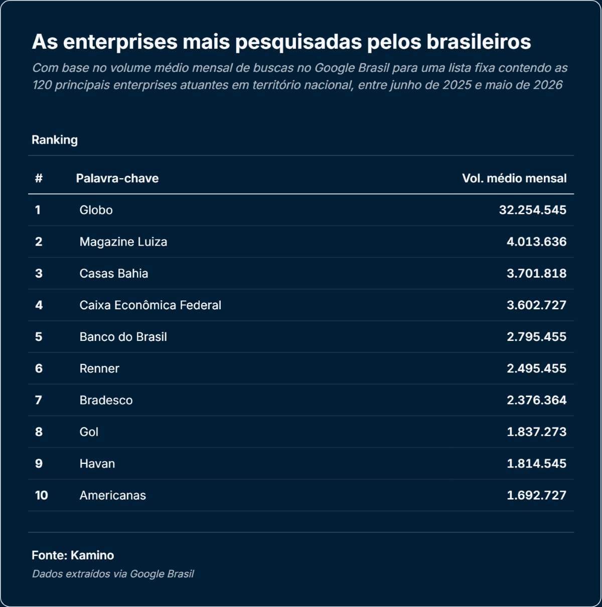enterprises mais pesquisadas entre os brasileiros