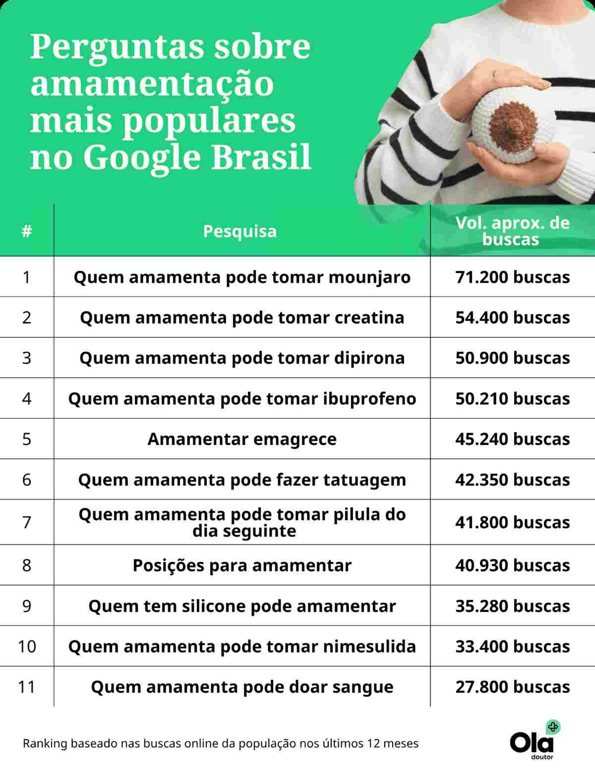 perguntas sobre amamentação mais populares no google