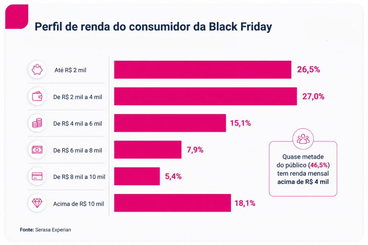 Estudo do Serasa indica que mais de 23 milhões de brasileiros devem comprar na Black Friday foto gráfico (2)