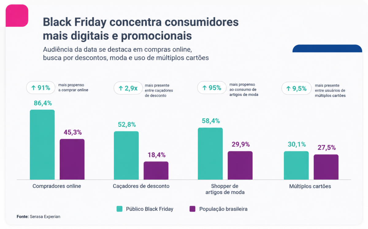 Estudo do Serasa indica que mais de 23 milhões de brasileiros devem comprar na Black Friday foto gráfico (2)