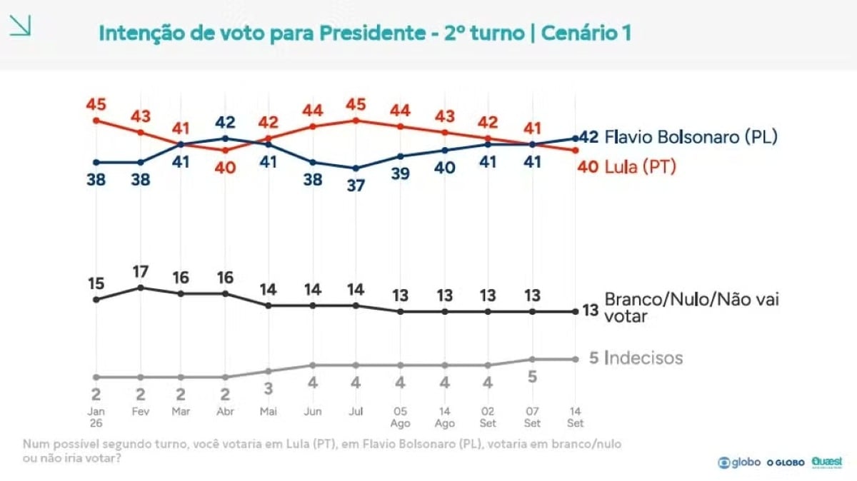 Quaest 2º turno série de pesquisas do Lula x Flávio Bolsonaro