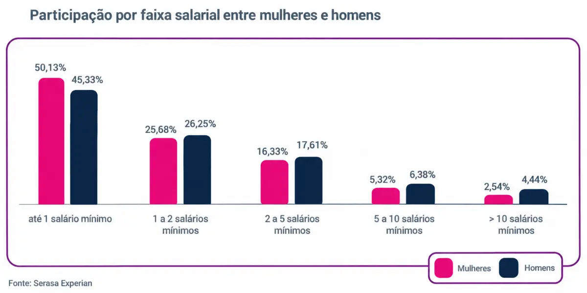 Mesmo com menor renda, mulheres compram mais e têm melhor controle financeiro, mostra Serasa Experian