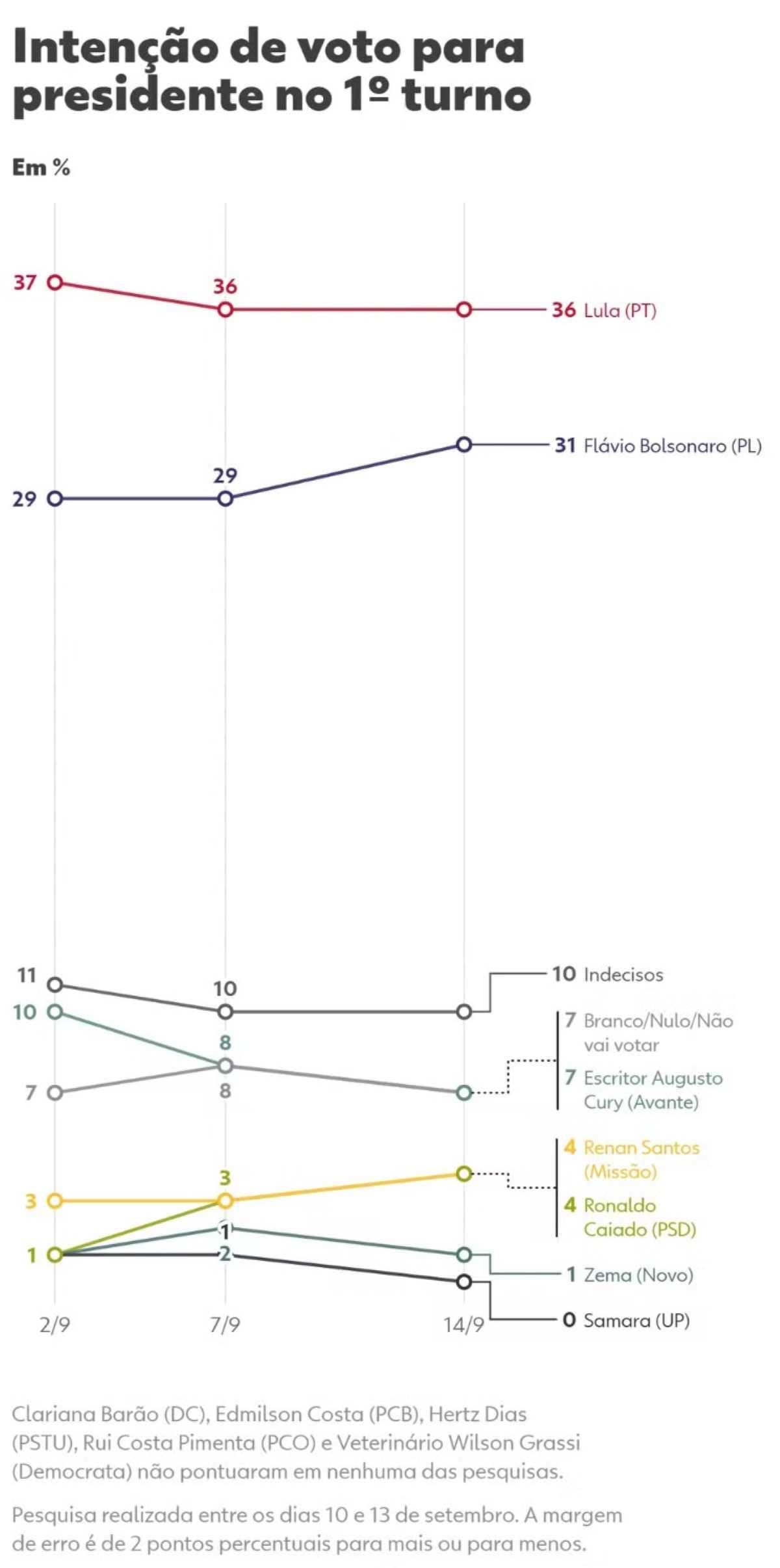 intenção de voto