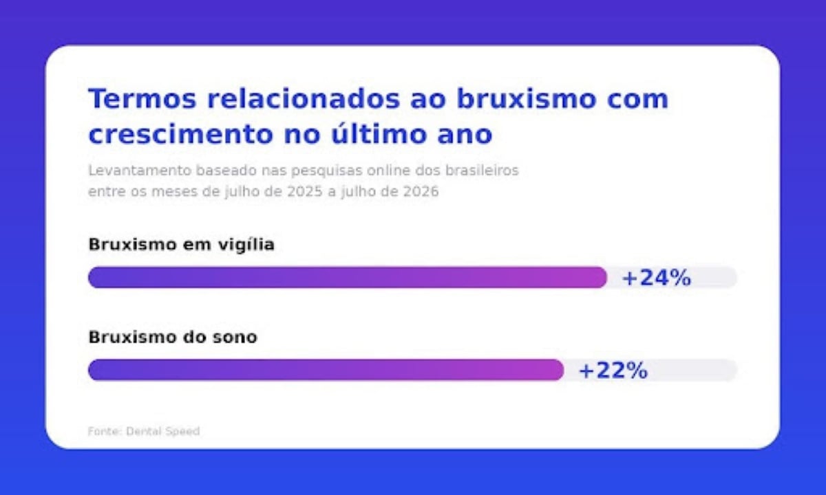 levantamento sobre o bruxismo