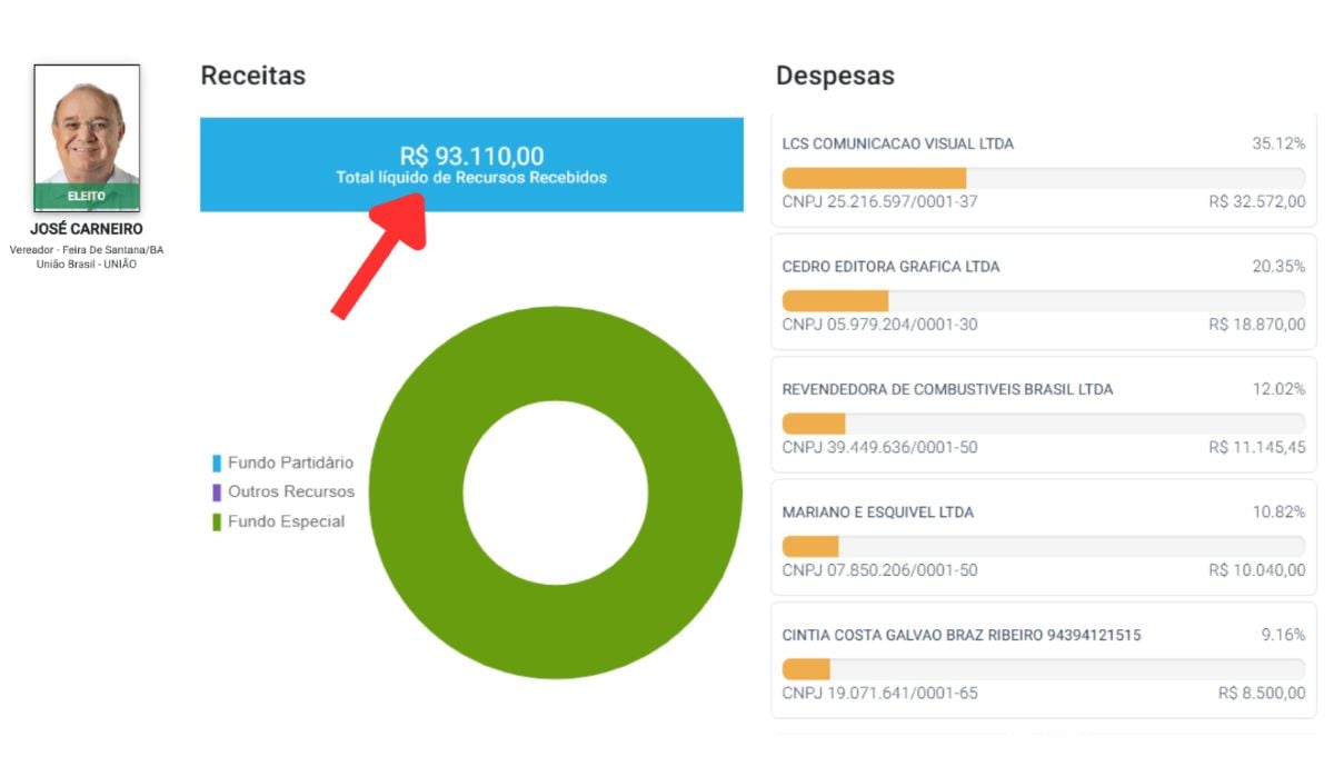 A prestação de contas do vereador José Carneiro Rocha (União Brasil) nas eleições municipais de 2024
