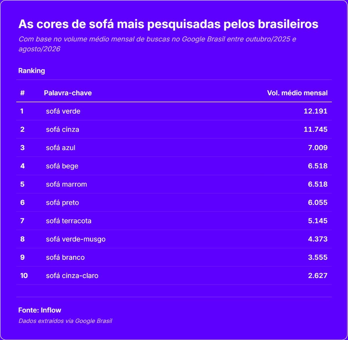 As cores de sofá mais pesquisadas pelos brasileiros