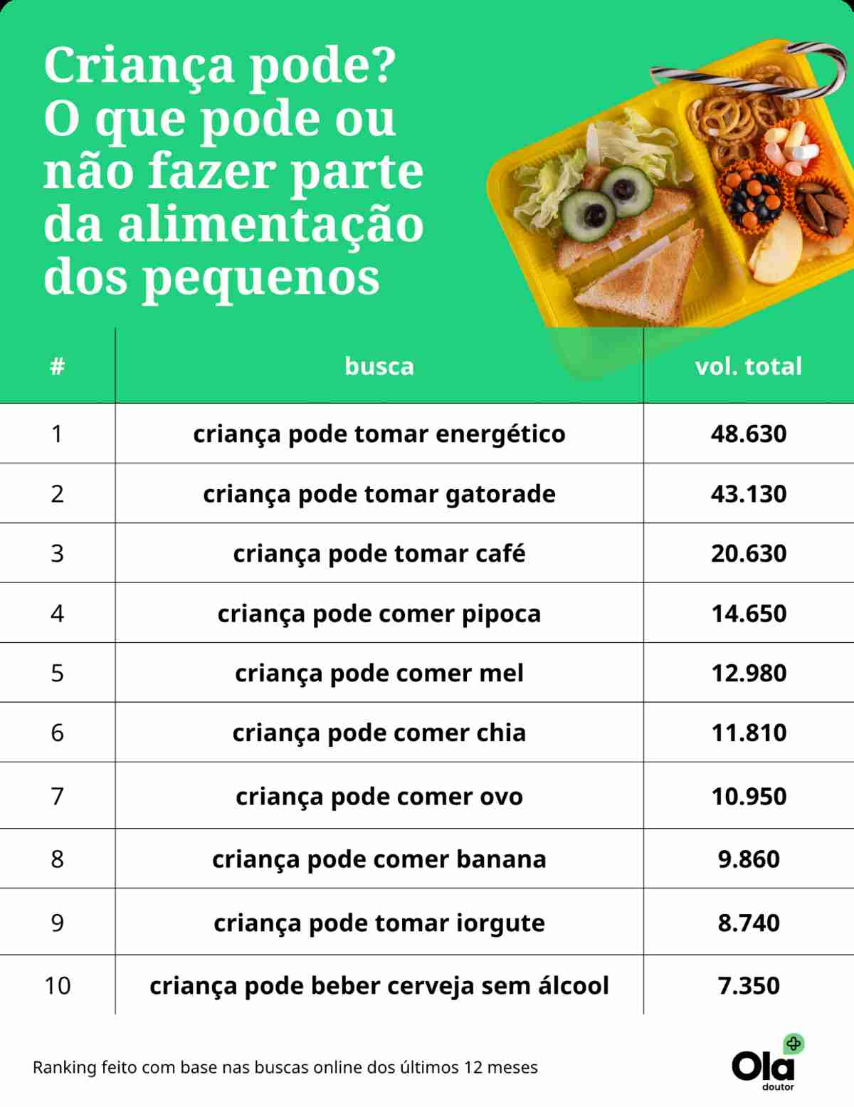 "Criança pode tomar energético?":ranking traz as 10 dúvidas sobre alimentação infantil mais populares no Google