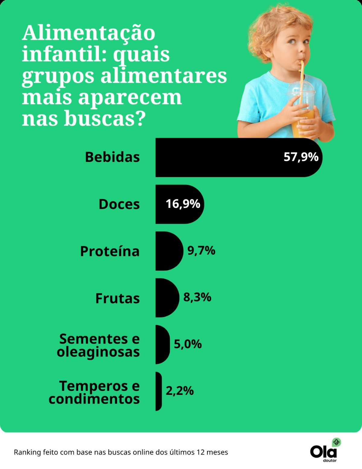 "Criança pode tomar energético?":ranking traz as 10 dúvidas sobre alimentação infantil mais populares no Google