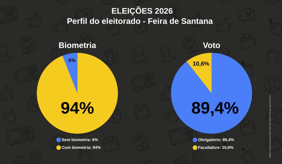 Raio-X das Eleições 2026 conheça o perfil do eleitorado de Feira de Santana