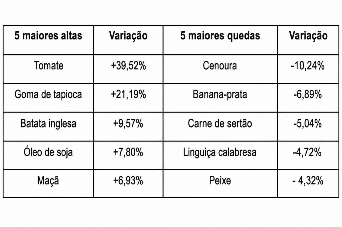 Tabela cesta básica