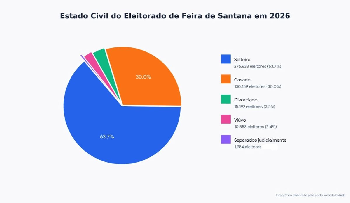 estado civil do eleitorado de Feira de Santana em 2026