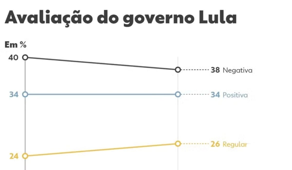 pesquisa quaest aprovação de Lula