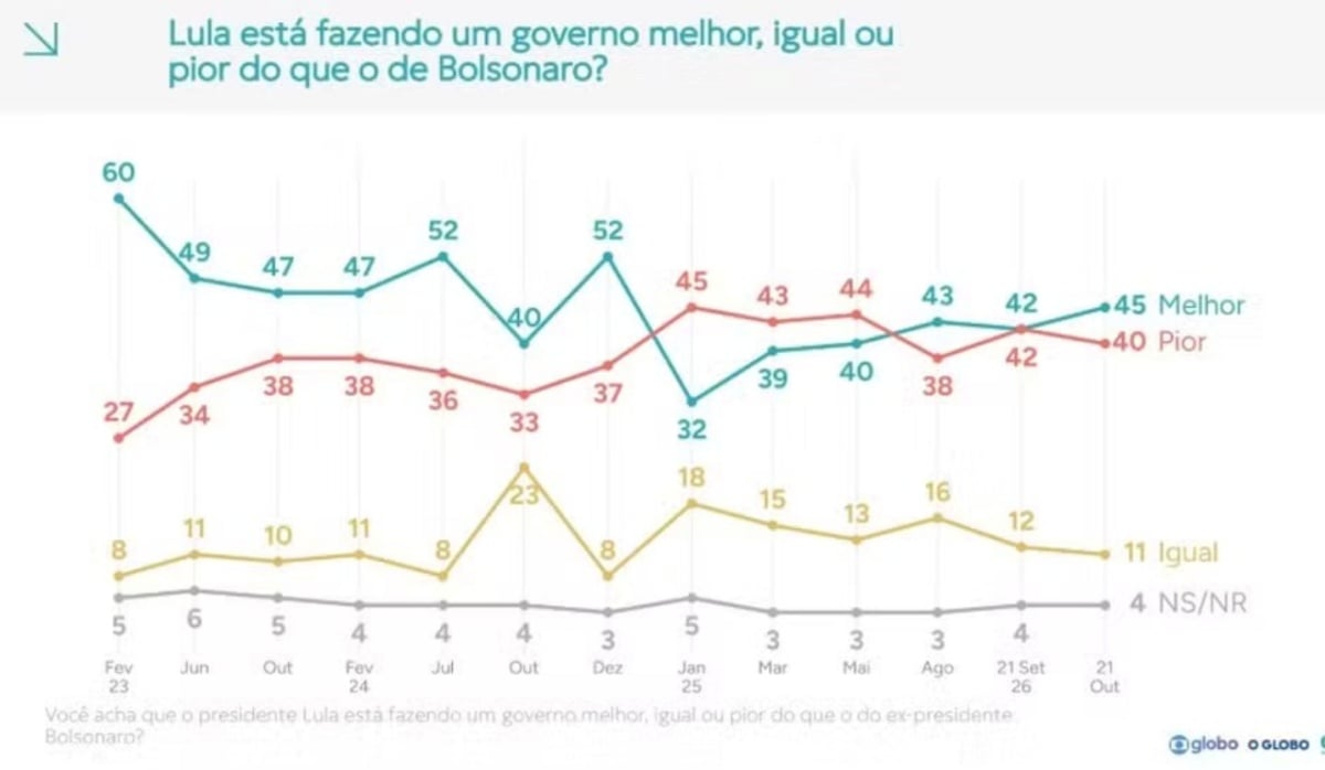 pesquisa quaest aprovação de Lula