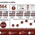 dados-da-violencia-contra-a-mulher-na-BA1