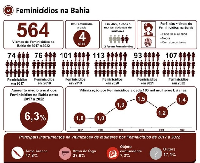 dados-da-violencia-contra-a-mulher-na-BA1