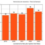 homicidios-em-novembro-feira-de-santana