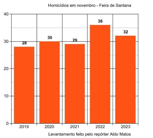 homicidios-em-novembro-feira-de-santana