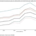 Grafico-excesso-de-peso-em-criancas-e-adolescentes-Foto-Reproducao-Impulso-Gov-