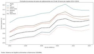 Grafico-excesso-de-peso-em-criancas-e-adolescentes-Foto-Reproducao-Impulso-Gov-