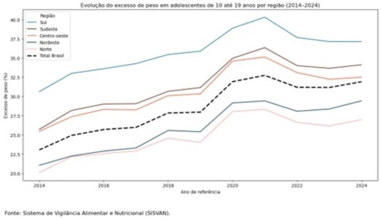 Grafico-excesso-de-peso-em-criancas-e-adolescentes-Foto-Reproducao-Impulso-Gov-